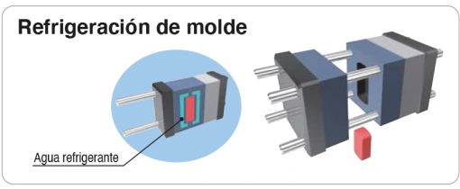 Refrigeración de molde industrial mediante Thermo Chiller SMC