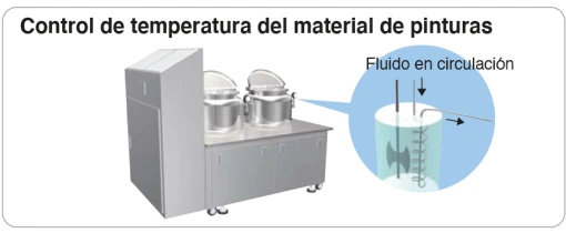 Control de temperatura del material de pinturas con Thermo Chiller industrial
