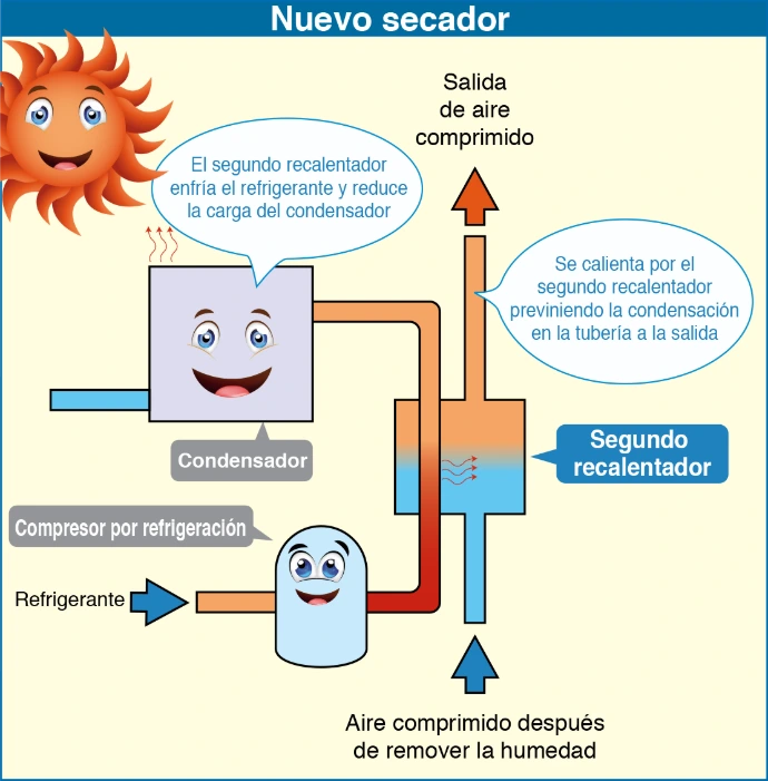 Diagrama de flujo del aire comprimido a través del intercambiador de calor en un secador refrigerativo.