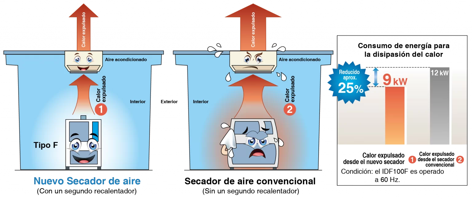 Comparación de tamaño compacto y eficiencia energética entre el nuevo modelo SMC serie IDF y versiones anteriores.